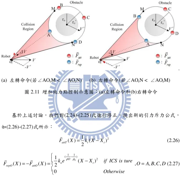 圖 2.11  增加施力點控制示意圖：(a)左轉命令和(b)右轉命令          基於上述討論，我們對(2.24)-(2.25)式進行修正，提出新的引力斥力公式， 如(2.26)-(2.27)式所示：  1 2 ( ) ( ) attT 2 t tFX=k X−Xr                                             (2.26)   011( )1 2 ( )            ( ) ( ) 2 , , , , 0                      