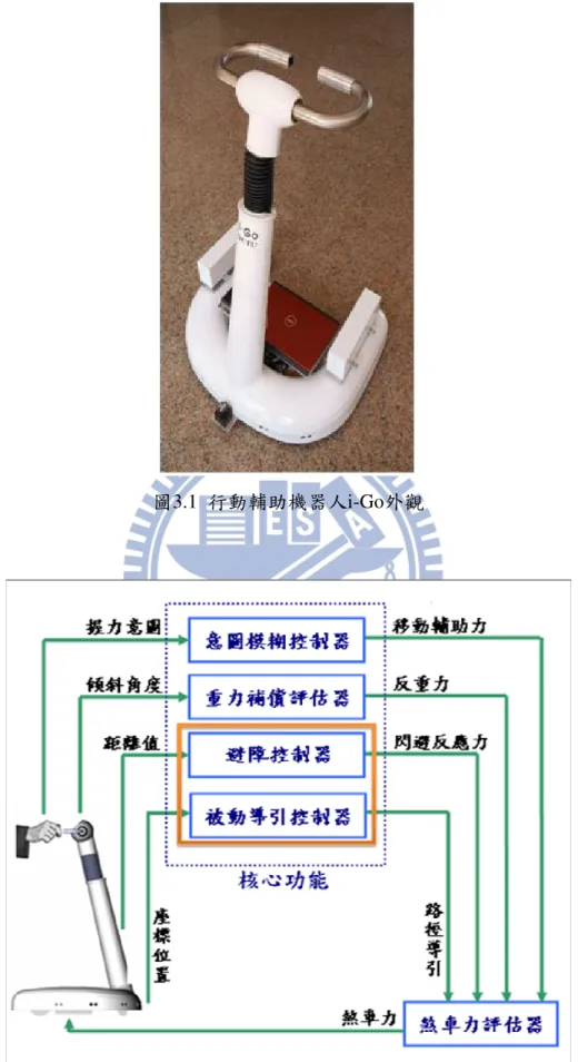 圖 3.2 i-Go 系統架構圖 