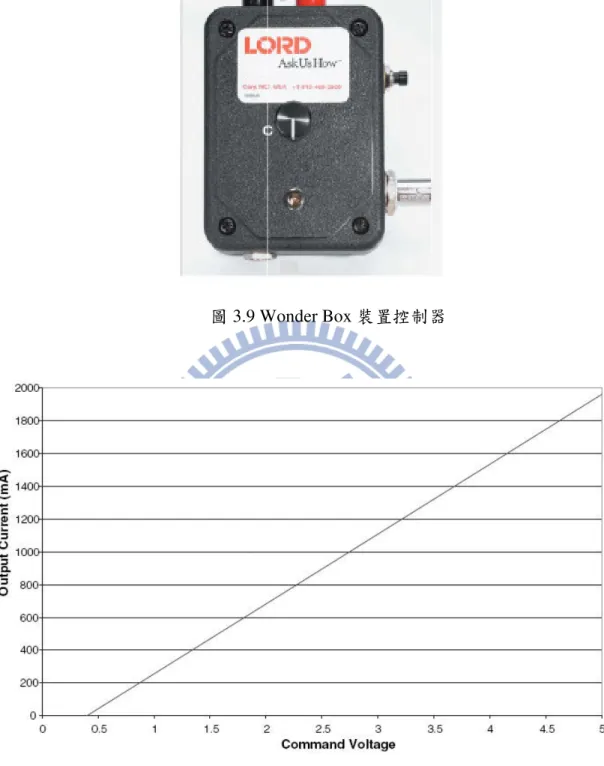 圖 3.10 Wonder Box 輸入電壓與輸出電流關係[30] 