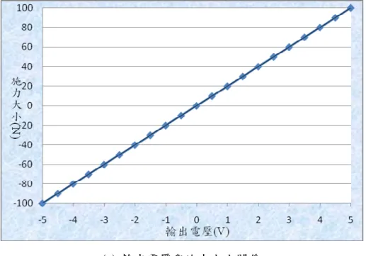 圖 3.13 兩軸力感應器輸出電壓與施力大小關係和輸出電壓與旋轉力矩關係 
