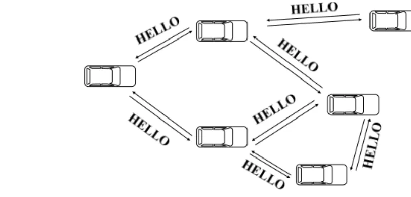 Figure 2. HELLO messages exchange between vehicles. 