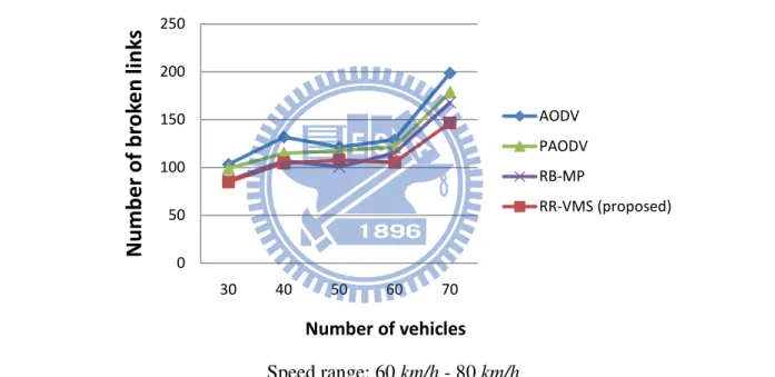 Figure 8. The number of broken links under a different number of vehicles with a low.  speed range