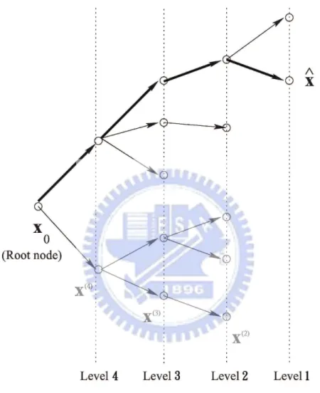 Figure 3.2: The tree to be searched by the SD decoder. In this example, N T = 4.