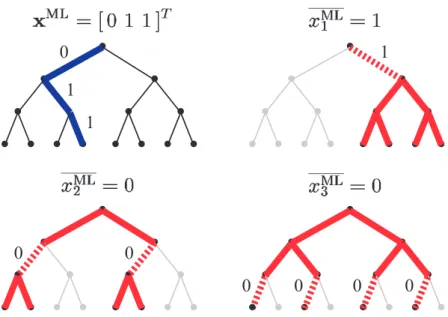 Figure 4.1: BPSK-constellation in the RTS strategy.