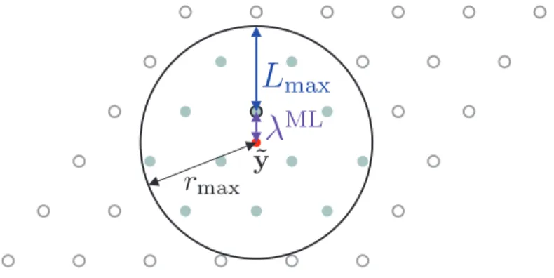 Figure 4.2: LLR clipping restricting the square radius for lattice point search to r max = λ ML + L max .