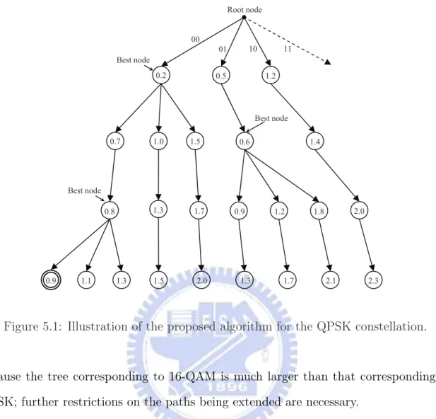 Figure 5.1: Illustration of the proposed algorithm for the QPSK constellation.