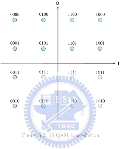 Figure 5.2: 16-QAM constellation.
