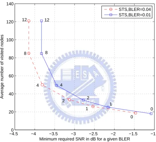 Figure 6.1: The LLR clipping under the single tree search (STS) strategy for the QPSK modulation