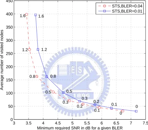 Figure 6.2: The LLR clipping under the single tree search (STS) strategy for the 16- 16-QAM modulation