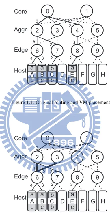 Figure 1.1: Original routing and VM placement
