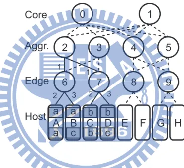 Figure 1.3: Improved by VM re-placement