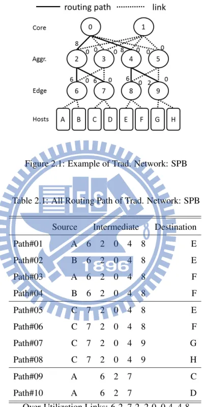 Figure 2.1: Example of Trad. Network: SPB
