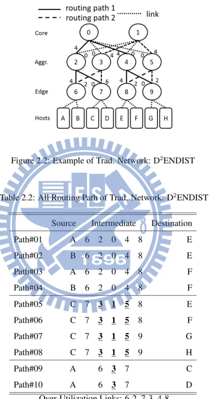 Figure 2.2: Example of Trad. Network: D 2 ENDIST