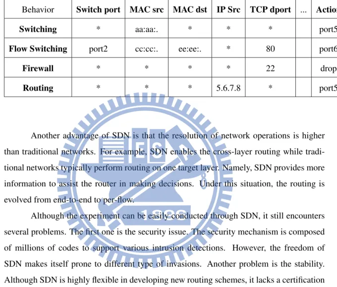 Table 2.3: Flow Table Entry of OpenFlow