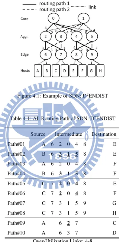 Figure 4.1: Example of SDN: D 2 ENDIST