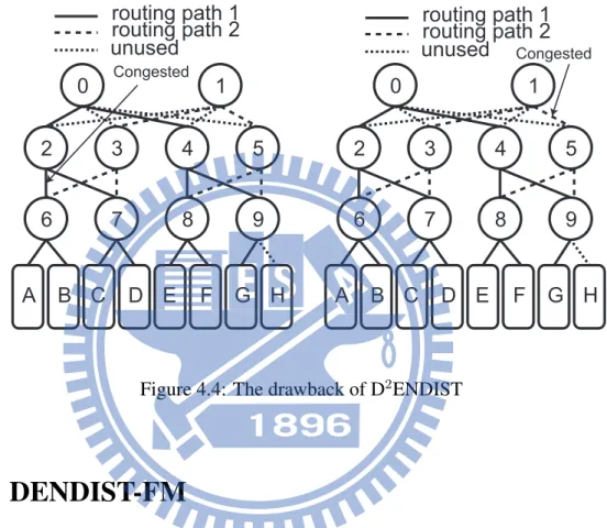 Figure 4.4: The drawback of D 2 ENDIST