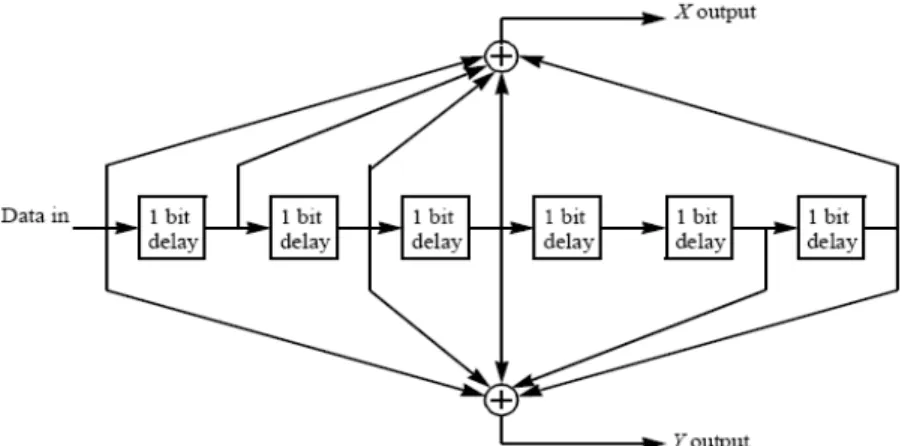 Figure 2.4: Convolutional encoder 