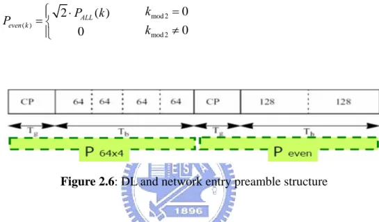Figure 2.7: Frequency domain sequences for all full-bandwidth preambles 