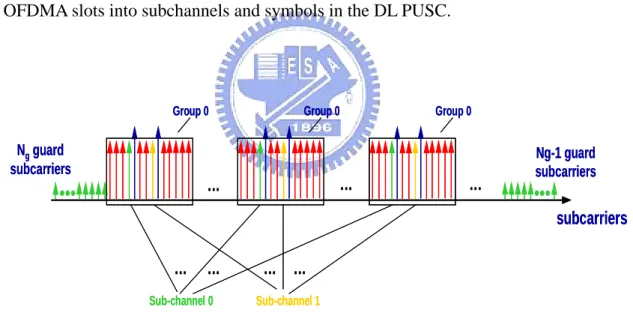 Figure 2.10: Allocated subcarriers into subchannels for PUSC  the series obtained by rotating basic permutation sequence ct s times 