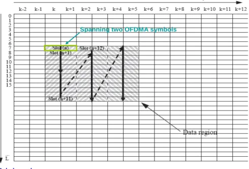 Figure 2.11: Example of mapping OFDMA slots to subchannels and symbols in DL 