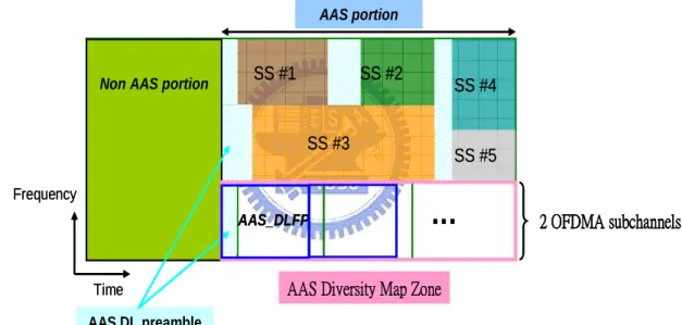 Figure 2.22 shows the AAS zone structure in OFDMA mode. AAS_DLFP in an  AAS zone is preceded by an AAS DL preamble of one symbol duration