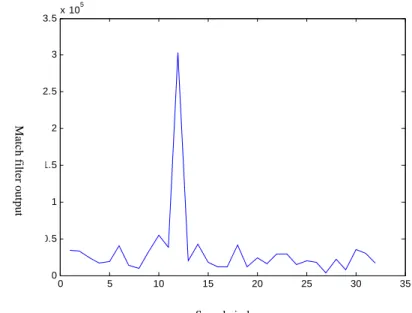 Figure 3.3: Matched filter output of the jointly designed algorithm for timing        synchronization under ITU Vehicular B channel model (at E b /N 0  = 0  dB) 
