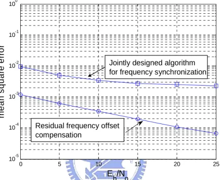 Figure 3.7: MSE of the residual frequency offset estimate under SUI-3 channel model 