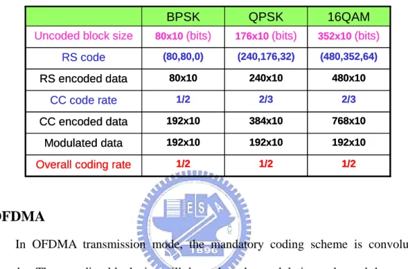 Table 4.2: Uncoded data block size for OFDM-256 mode 