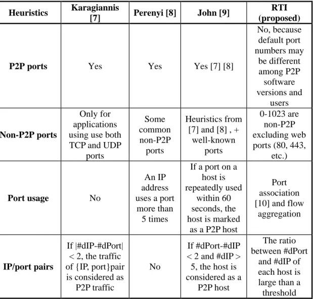 Table 2. Comparison of heuristic-based P2P traffic identification methods.  Heuristics  Karagiannis 