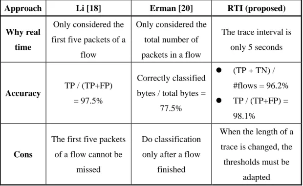 Table 3. Comparison of real time P2P traffic identification methods.