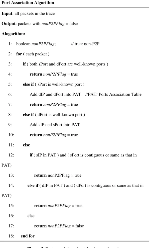 Figure 3. Port association algorithm in pseudo code. 