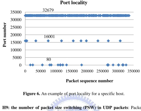 Figure 6. An example of port locality for a specific host. 05000100001500020000250003000035000050000 100000 150000 200000 250000 300000 350000Port number