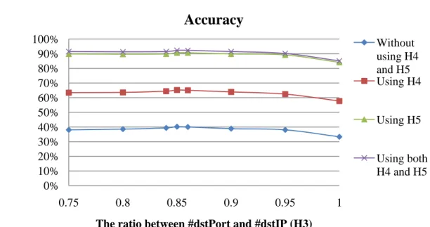 Figure 7. The accuracy of P2P-using host identification phase.0%10%20%30%40%50%60%70%80%90%100%0.750.80.850.90.951