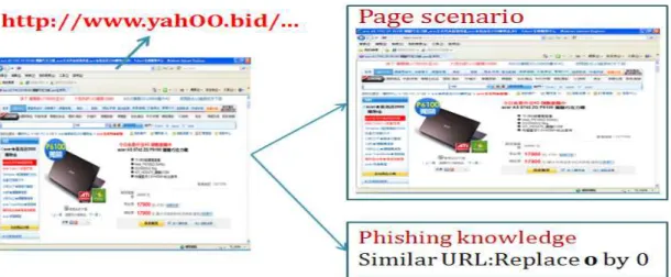 Figure 1. The Decomposition of Phishing Page 