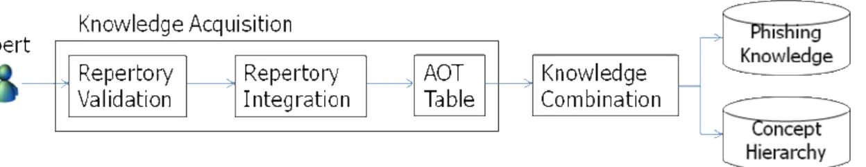 Figure 2. Knowledge Acquisition   
