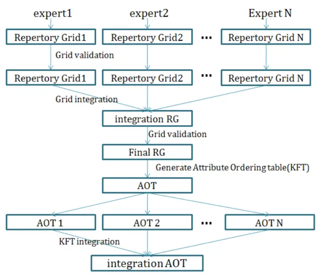 Figure 5. Integration of repertory grid and AOT 