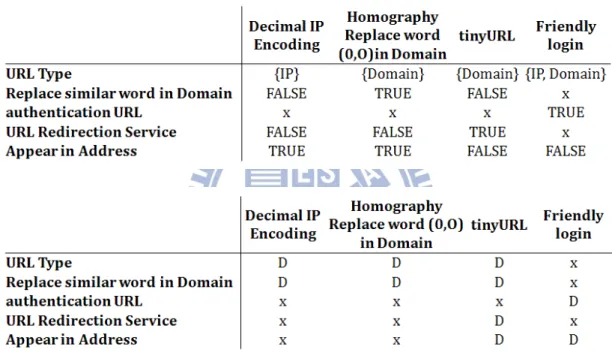 Figure 9. Combining two phishing attacks   