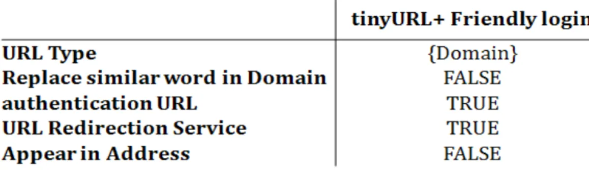 Figure 11. A new knowledge obtained by combining “tinyURL” and “Friendly login” 