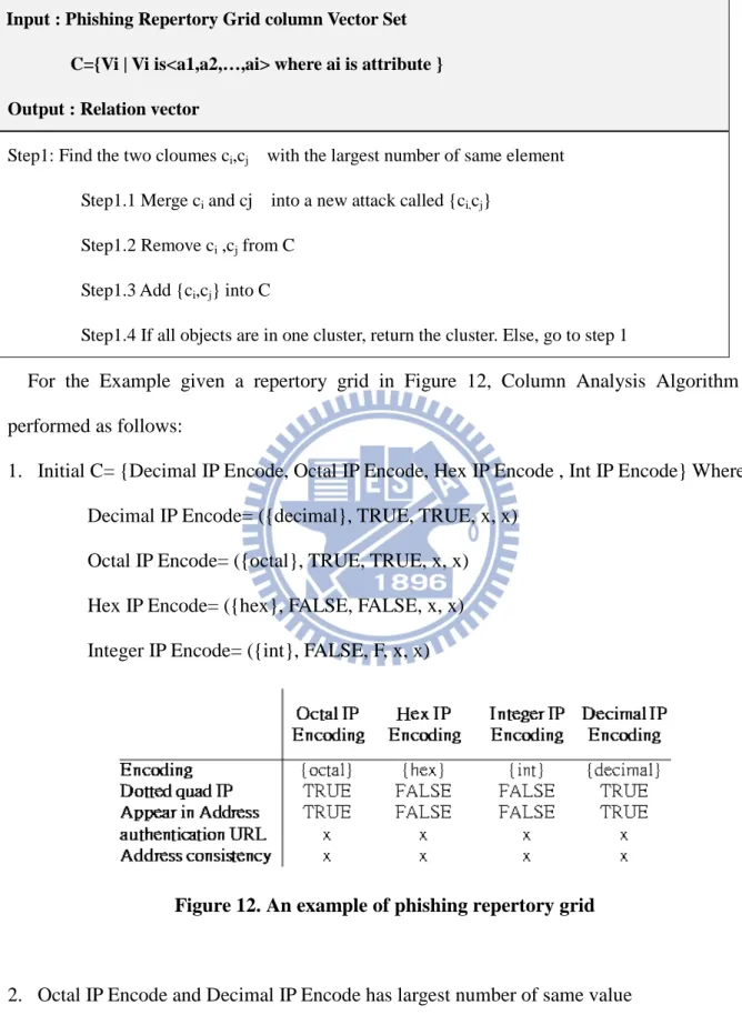 Figure 12. An example of phishing repertory grid   