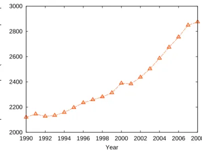 Figure 1.1: Worldwide electricity consumption from World Bank.