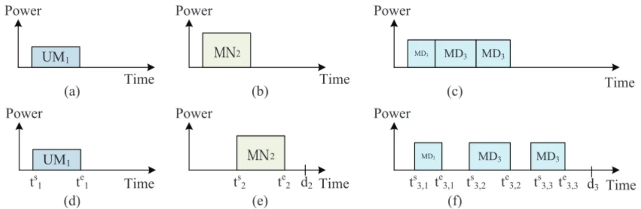Figure 3.1: An example of electric appliance types. (a), (b), and (c) are three appliances before scheduling