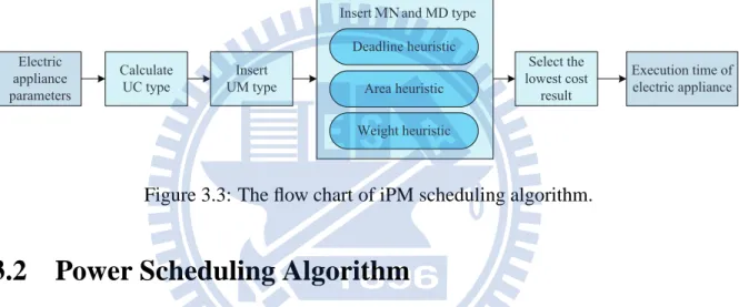 Figure 3.3: The flow chart of iPM scheduling algorithm.