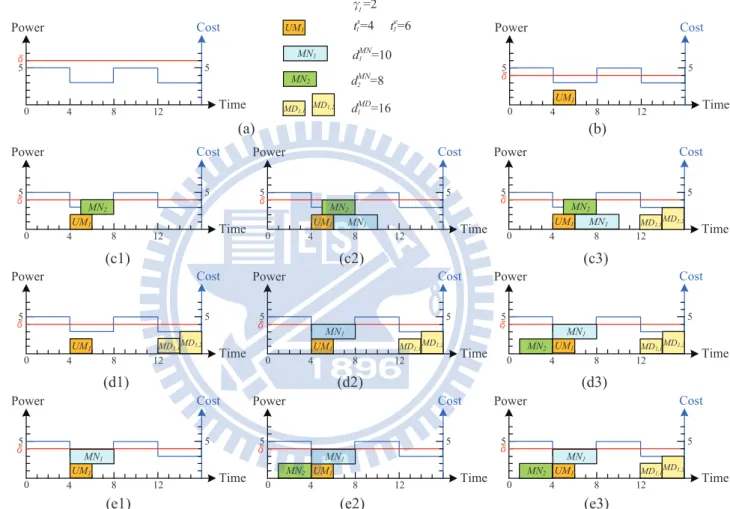 Figure 3.5: An example of power scheduling algorithm. (a) The parameters of the example