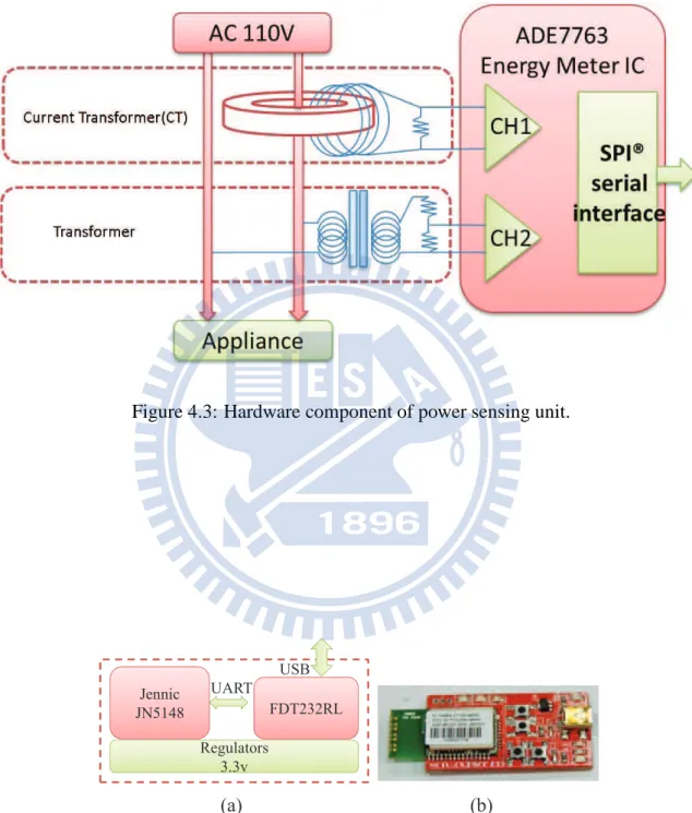 Figure 4.3: Hardware component of power sensing unit. (a) (b)JennicJN5148FDT232RLUARTUSBRegulators3.3v