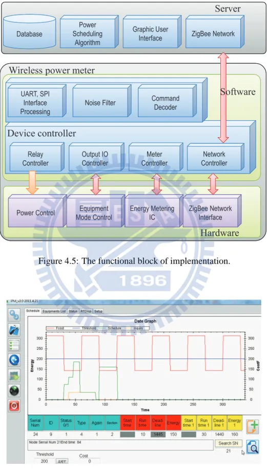 Figure 4.5: The functional block of implementation.