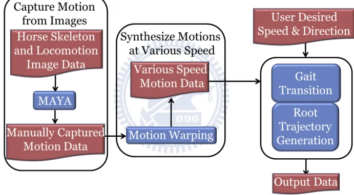 Figure 3.1: The flowchart of our horse locomotion system. The red modules represent data, and the blue modules represent computation.