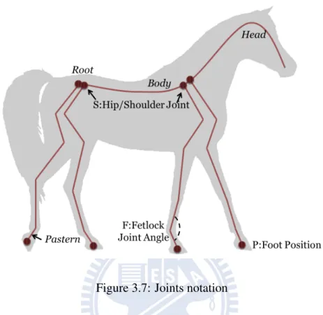 Figure 3.7: Joints notation