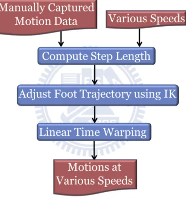 Figure 3.8: Synthesize Motions at Various Speed