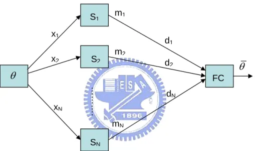 Figure 2.1 : System Model of Wireless Sensor Network 