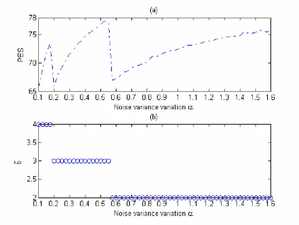 Figure 3.1 : PES for fixed minimal noise variance threshold ( δ = 0.8 ) 